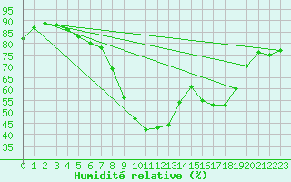 Courbe de l'humidit relative pour Hameenlinna Katinen