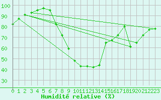 Courbe de l'humidit relative pour Bremerhaven