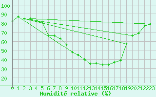 Courbe de l'humidit relative pour Krems