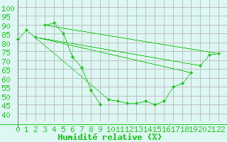 Courbe de l'humidit relative pour Gruendau-Breitenborn