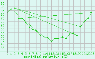 Courbe de l'humidit relative pour Vigna Di Valle