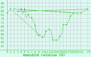 Courbe de l'humidit relative pour Limnos Airport