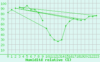 Courbe de l'humidit relative pour Muehldorf