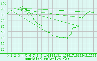Courbe de l'humidit relative pour Bekescsaba