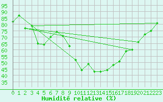 Courbe de l'humidit relative pour Montpellier (34)