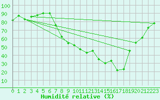 Courbe de l'humidit relative pour Soria (Esp)