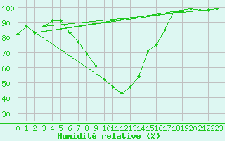 Courbe de l'humidit relative pour High Wicombe Hqstc
