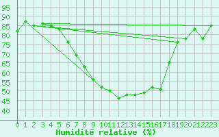 Courbe de l'humidit relative pour Westdorpe Aws