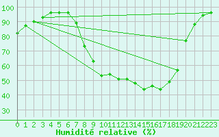 Courbe de l'humidit relative pour Herstmonceux (UK)