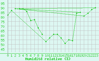 Courbe de l'humidit relative pour Leinefelde