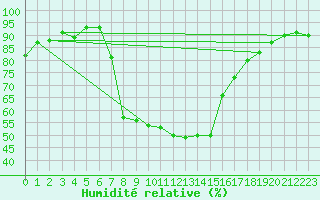 Courbe de l'humidit relative pour San Bernardino