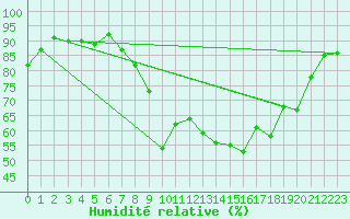 Courbe de l'humidit relative pour Liesek