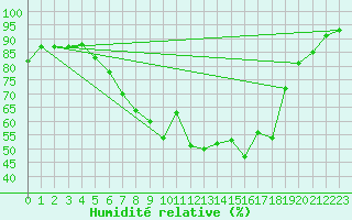 Courbe de l'humidit relative pour Gottfrieding