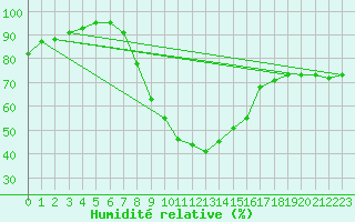 Courbe de l'humidit relative pour Hinojosa Del Duque