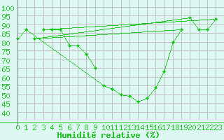 Courbe de l'humidit relative pour Canakkale