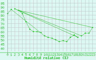 Courbe de l'humidit relative pour Cap Mele (It)