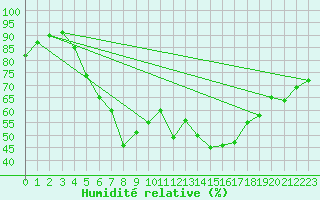 Courbe de l'humidit relative pour Riga