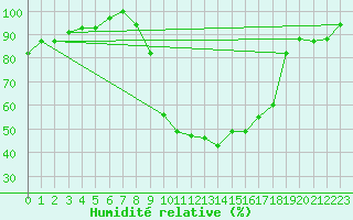 Courbe de l'humidit relative pour Tiaret