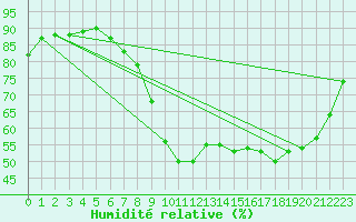 Courbe de l'humidit relative pour Ile d'Yeu - Saint-Sauveur (85)