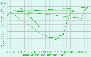 Courbe de l'humidit relative pour Vigna Di Valle