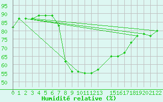 Courbe de l'humidit relative pour Santa Susana