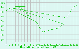 Courbe de l'humidit relative pour Harzgerode