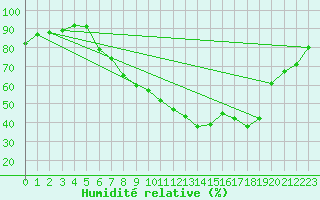 Courbe de l'humidit relative pour Tamarite de Litera