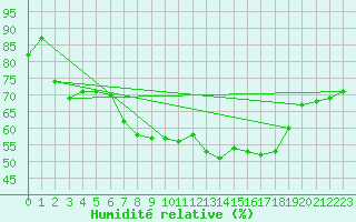 Courbe de l'humidit relative pour Tarifa