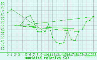 Courbe de l'humidit relative pour Crosby