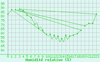 Courbe de l'humidit relative pour Braunschweig