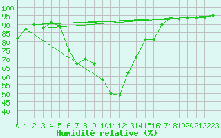 Courbe de l'humidit relative pour Constance (All)