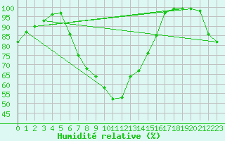 Courbe de l'humidit relative pour Kaskinen Salgrund