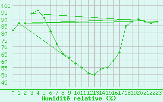 Courbe de l'humidit relative pour Seibersdorf