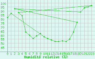 Courbe de l'humidit relative pour Jogeva