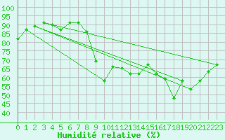 Courbe de l'humidit relative pour Aytr-Plage (17)