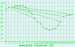 Courbe de l'humidit relative pour Ble - Binningen (Sw)