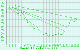 Courbe de l'humidit relative pour Kinloss