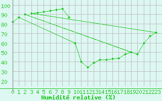 Courbe de l'humidit relative pour Ristolas (05)