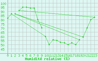 Courbe de l'humidit relative pour Charleville-Mzires (08)