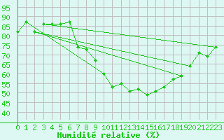 Courbe de l'humidit relative pour Locarno (Sw)