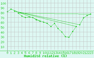 Courbe de l'humidit relative pour Bziers Cap d'Agde (34)