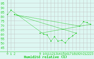 Courbe de l'humidit relative pour Meyrignac-l'Eglise (19)