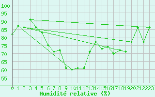 Courbe de l'humidit relative pour Finsevatn