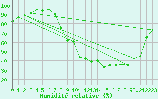Courbe de l'humidit relative pour Epinal (88)