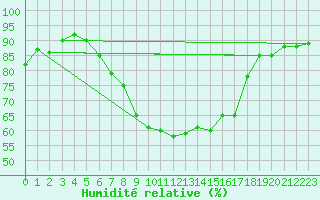 Courbe de l'humidit relative pour Segl-Maria