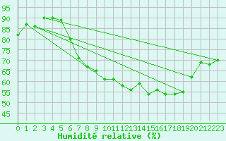 Courbe de l'humidit relative pour Feldkirch