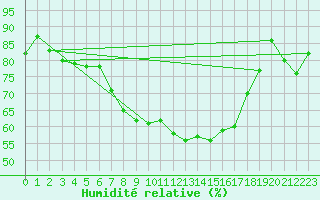 Courbe de l'humidit relative pour Luedge-Paenbruch