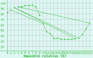 Courbe de l'humidit relative pour Guret Saint-Laurent (23)