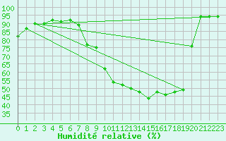 Courbe de l'humidit relative pour Chteauroux (36)
