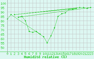 Courbe de l'humidit relative pour Sauda